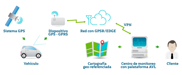 AL INSTANTE COMUNICACIONES - MONITOREO DE GPS